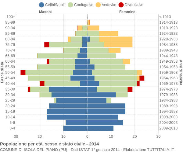 Grafico Popolazione per età, sesso e stato civile Comune di Isola del Piano (PU)