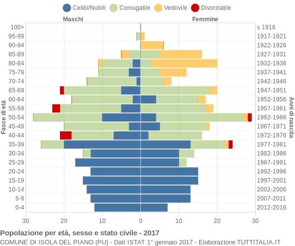 Grafico Popolazione per età, sesso e stato civile Comune di Isola del Piano (PU)