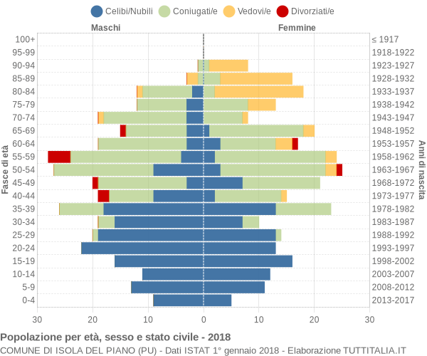 Grafico Popolazione per età, sesso e stato civile Comune di Isola del Piano (PU)