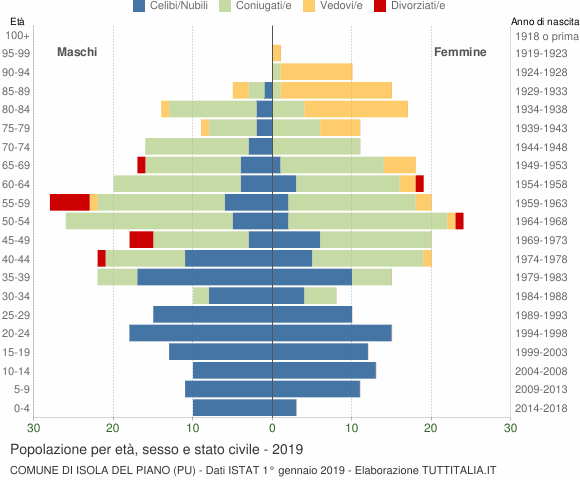Grafico Popolazione per età, sesso e stato civile Comune di Isola del Piano (PU)