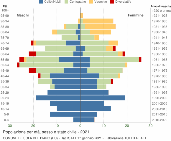 Grafico Popolazione per età, sesso e stato civile Comune di Isola del Piano (PU)