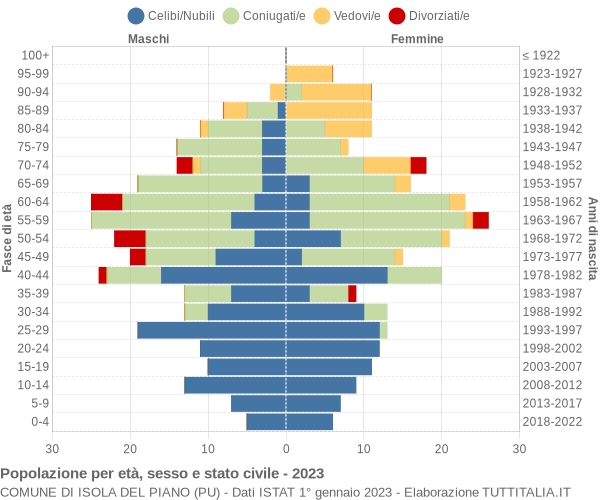 Grafico Popolazione per età, sesso e stato civile Comune di Isola del Piano (PU)