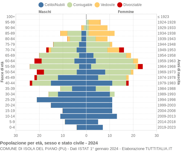 Grafico Popolazione per età, sesso e stato civile Comune di Isola del Piano (PU)