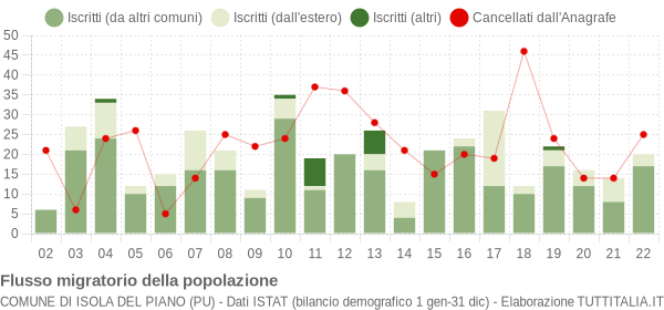 Flussi migratori della popolazione Comune di Isola del Piano (PU)