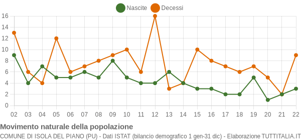 Grafico movimento naturale della popolazione Comune di Isola del Piano (PU)