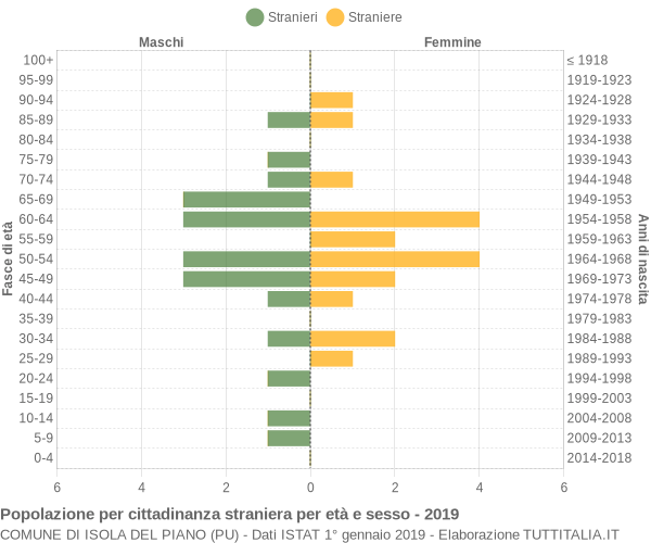 Grafico cittadini stranieri - Isola del Piano 2019