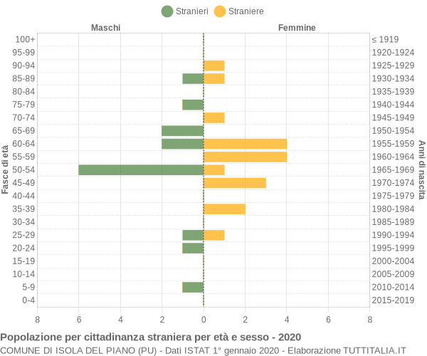 Grafico cittadini stranieri - Isola del Piano 2020