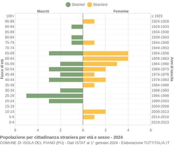 Grafico cittadini stranieri - Isola del Piano 2024