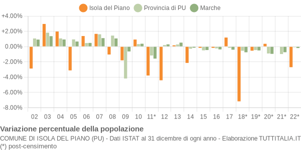 Variazione percentuale della popolazione Comune di Isola del Piano (PU)