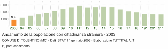Grafico andamento popolazione stranieri Comune di Tolentino (MC)