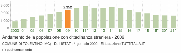 Grafico andamento popolazione stranieri Comune di Tolentino (MC)