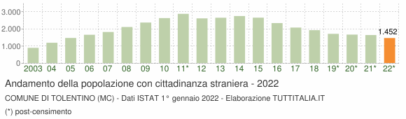 Grafico andamento popolazione stranieri Comune di Tolentino (MC)