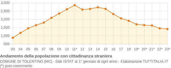 Andamento popolazione stranieri Comune di Tolentino (MC)