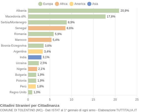 Grafico cittadinanza stranieri - Tolentino 2005