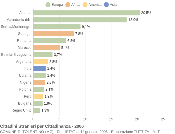 Grafico cittadinanza stranieri - Tolentino 2006