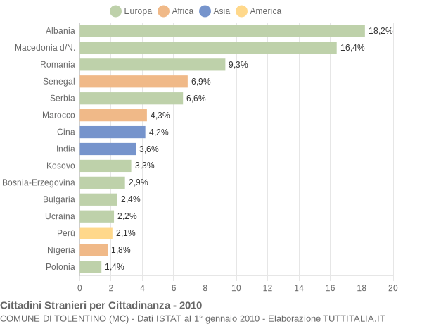 Grafico cittadinanza stranieri - Tolentino 2010