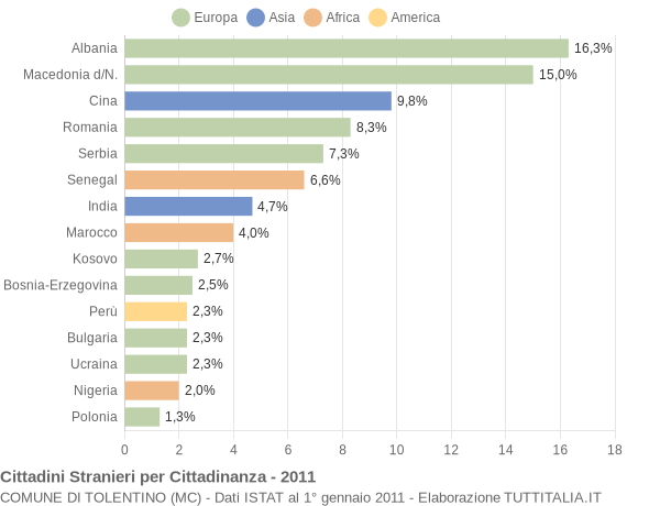 Grafico cittadinanza stranieri - Tolentino 2011