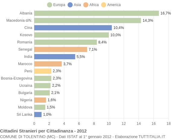 Grafico cittadinanza stranieri - Tolentino 2012