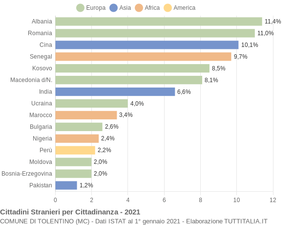 Grafico cittadinanza stranieri - Tolentino 2021