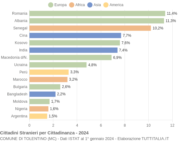 Grafico cittadinanza stranieri - Tolentino 2024