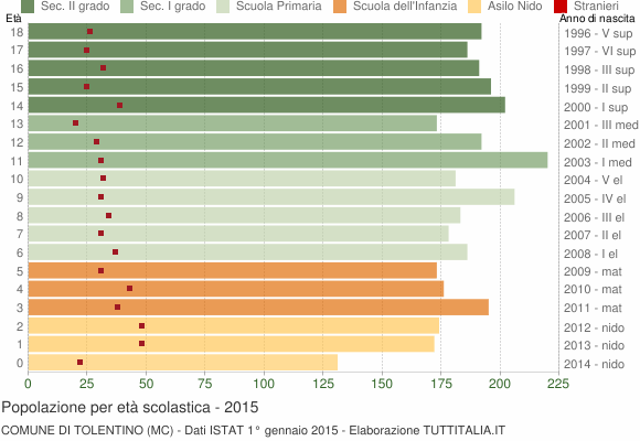 Grafico Popolazione in età scolastica - Tolentino 2015