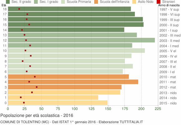 Grafico Popolazione in età scolastica - Tolentino 2016
