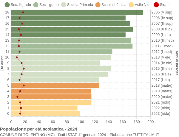 Grafico Popolazione in età scolastica - Tolentino 2024