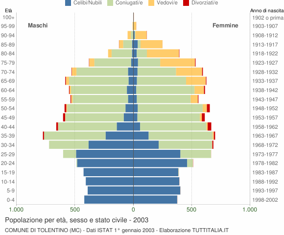 Grafico Popolazione per età, sesso e stato civile Comune di Tolentino (MC)