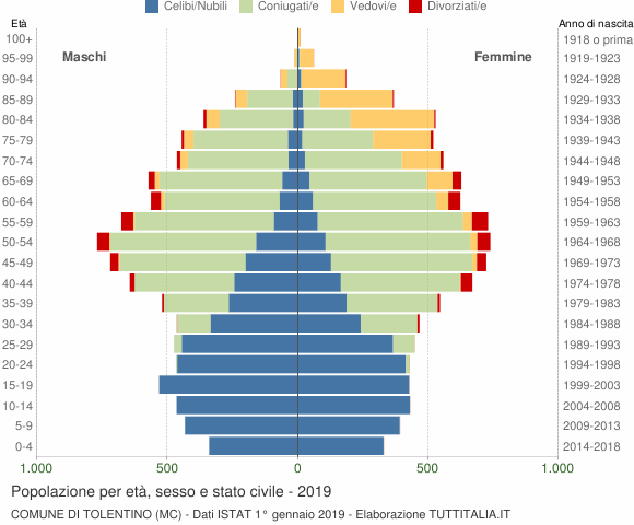 Grafico Popolazione per età, sesso e stato civile Comune di Tolentino (MC)