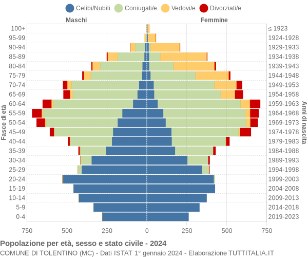 Grafico Popolazione per età, sesso e stato civile Comune di Tolentino (MC)