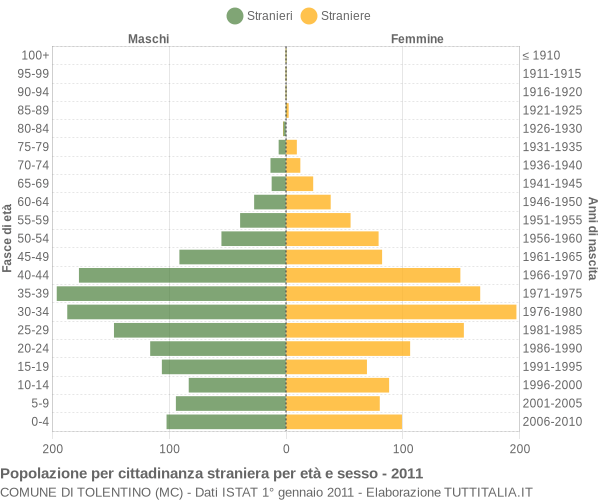 Grafico cittadini stranieri - Tolentino 2011