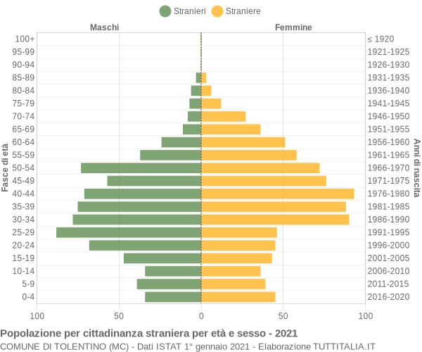 Grafico cittadini stranieri - Tolentino 2021