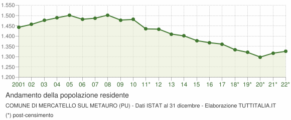 Andamento popolazione Comune di Mercatello sul Metauro (PU)