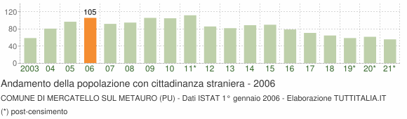 Grafico andamento popolazione stranieri Comune di Mercatello sul Metauro (PU)