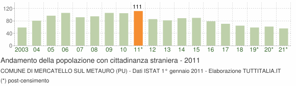 Grafico andamento popolazione stranieri Comune di Mercatello sul Metauro (PU)