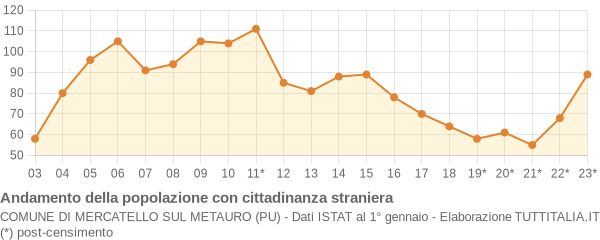 Andamento popolazione stranieri Comune di Mercatello sul Metauro (PU)