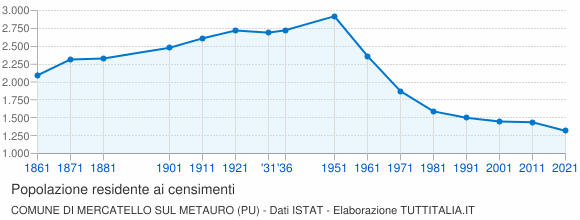 Grafico andamento storico popolazione Comune di Mercatello sul Metauro (PU)