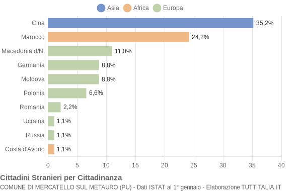 Grafico cittadinanza stranieri - Mercatello sul Metauro 2007