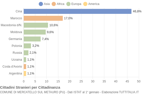 Grafico cittadinanza stranieri - Mercatello sul Metauro 2008