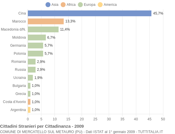 Grafico cittadinanza stranieri - Mercatello sul Metauro 2009