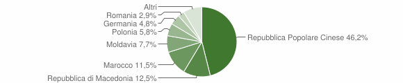 Grafico cittadinanza stranieri - Mercatello sul Metauro 2010