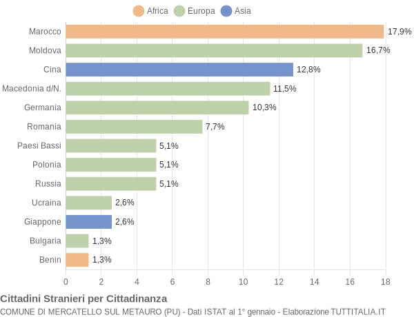 Grafico cittadinanza stranieri - Mercatello sul Metauro 2016