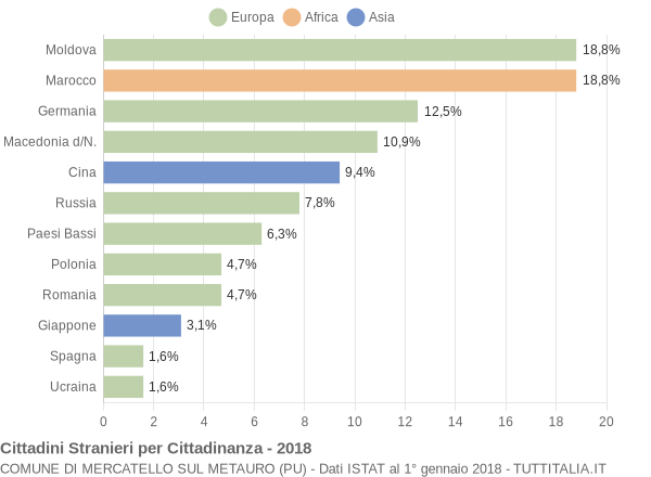 Grafico cittadinanza stranieri - Mercatello sul Metauro 2018