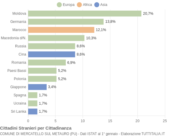 Grafico cittadinanza stranieri - Mercatello sul Metauro 2019