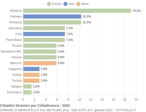 Grafico cittadinanza stranieri - Mercatello sul Metauro 2022