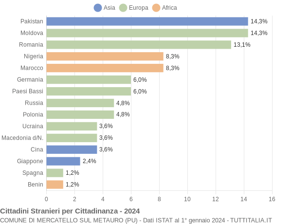 Grafico cittadinanza stranieri - Mercatello sul Metauro 2024