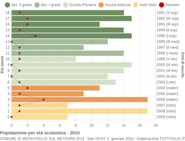 Grafico Popolazione in età scolastica - Mercatello sul Metauro 2010