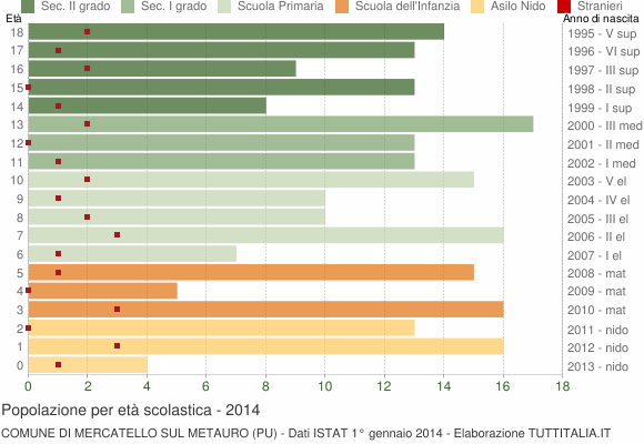 Grafico Popolazione in età scolastica - Mercatello sul Metauro 2014