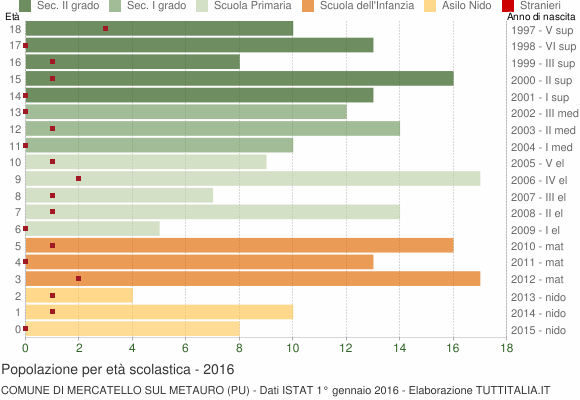 Grafico Popolazione in età scolastica - Mercatello sul Metauro 2016