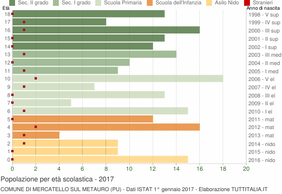 Grafico Popolazione in età scolastica - Mercatello sul Metauro 2017